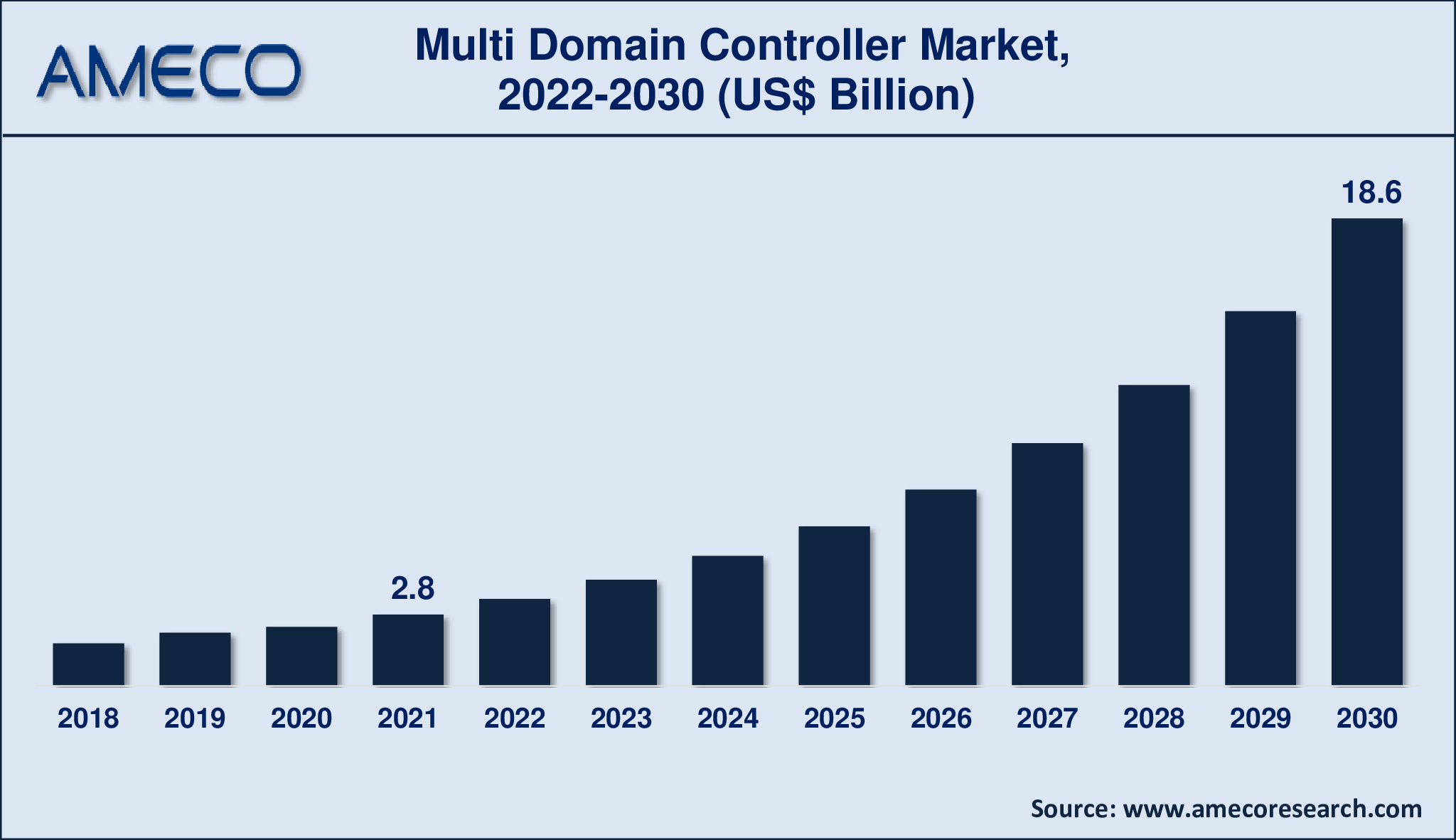 Multi Domain Controller Market Report 2030